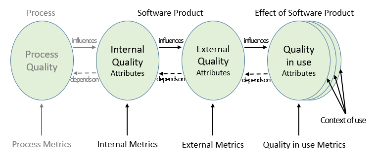[Fig. 2] Software Quality Lifecycle on ISO/IEC 9126